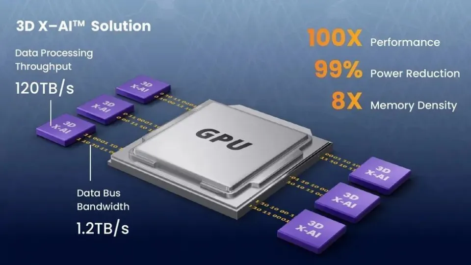 NEO推出3D X-AI芯片：AI計算性能暴增，功耗降低99%！